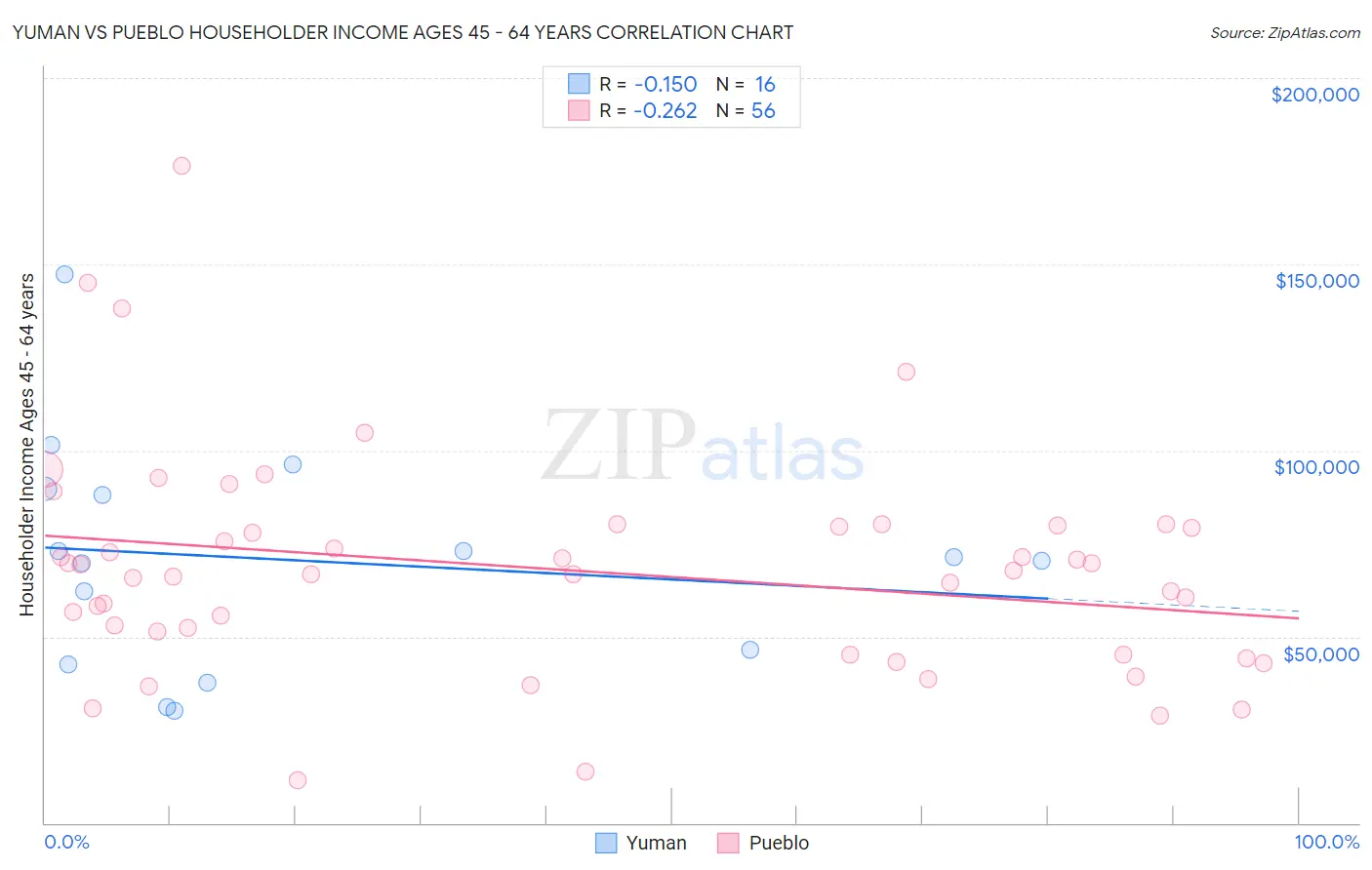Yuman vs Pueblo Householder Income Ages 45 - 64 years