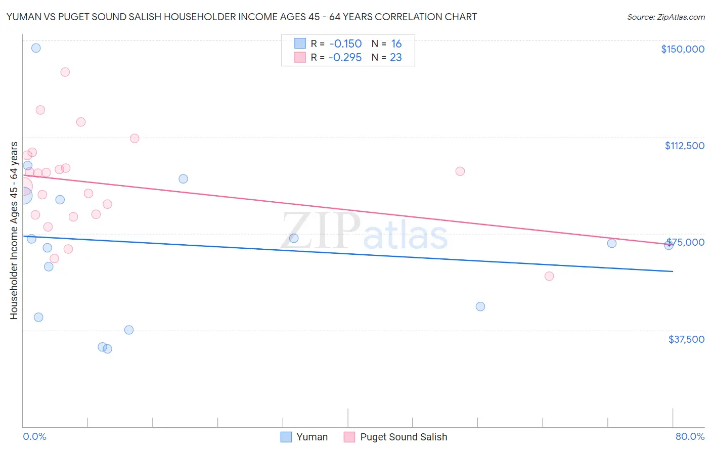 Yuman vs Puget Sound Salish Householder Income Ages 45 - 64 years
