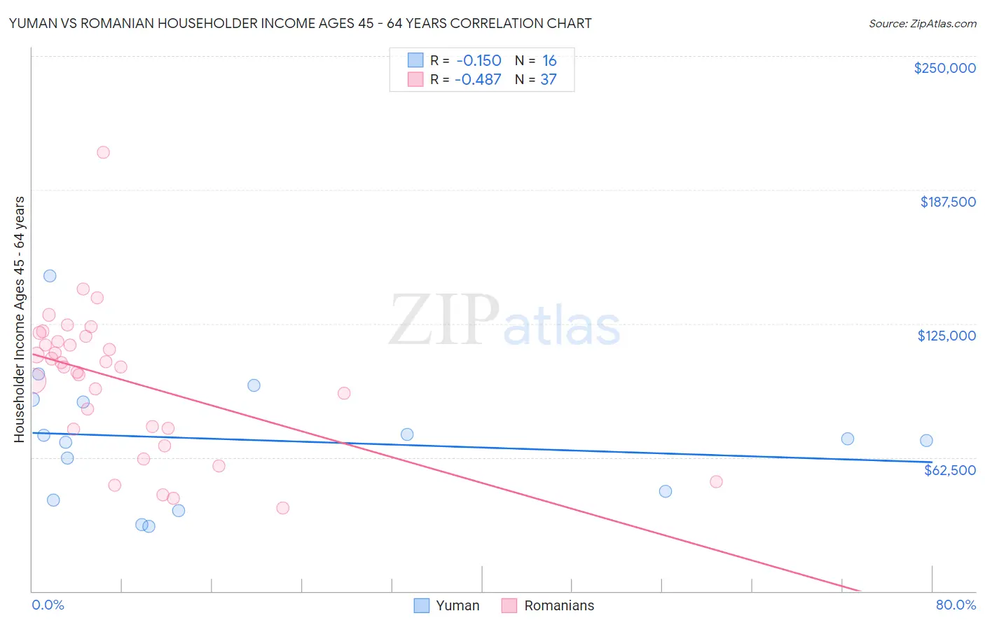 Yuman vs Romanian Householder Income Ages 45 - 64 years