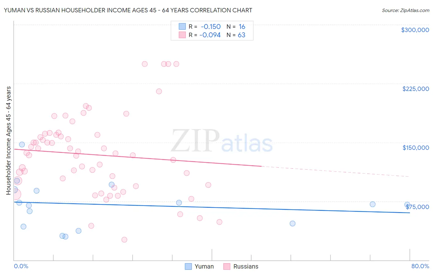 Yuman vs Russian Householder Income Ages 45 - 64 years