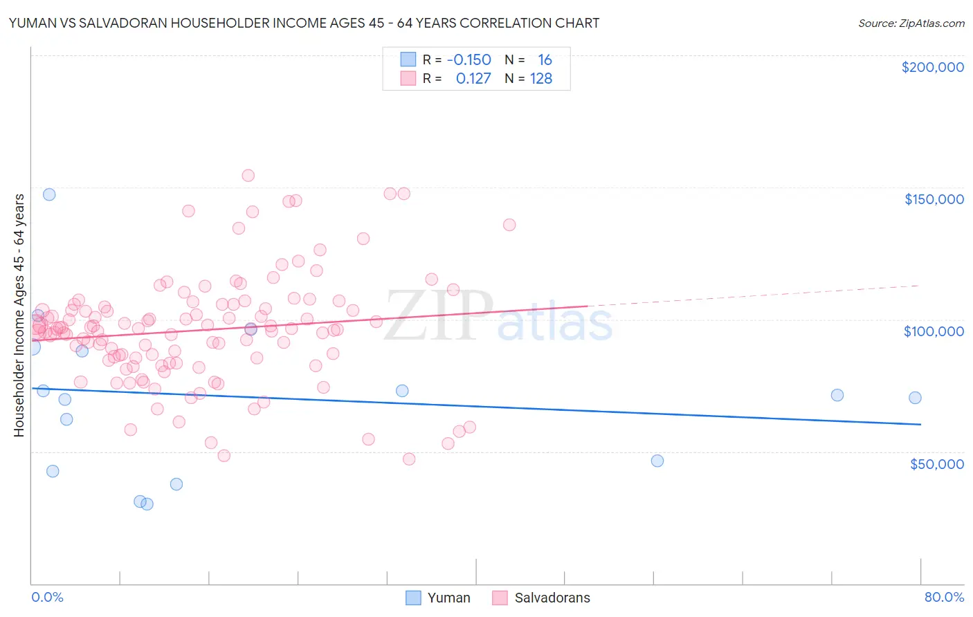 Yuman vs Salvadoran Householder Income Ages 45 - 64 years