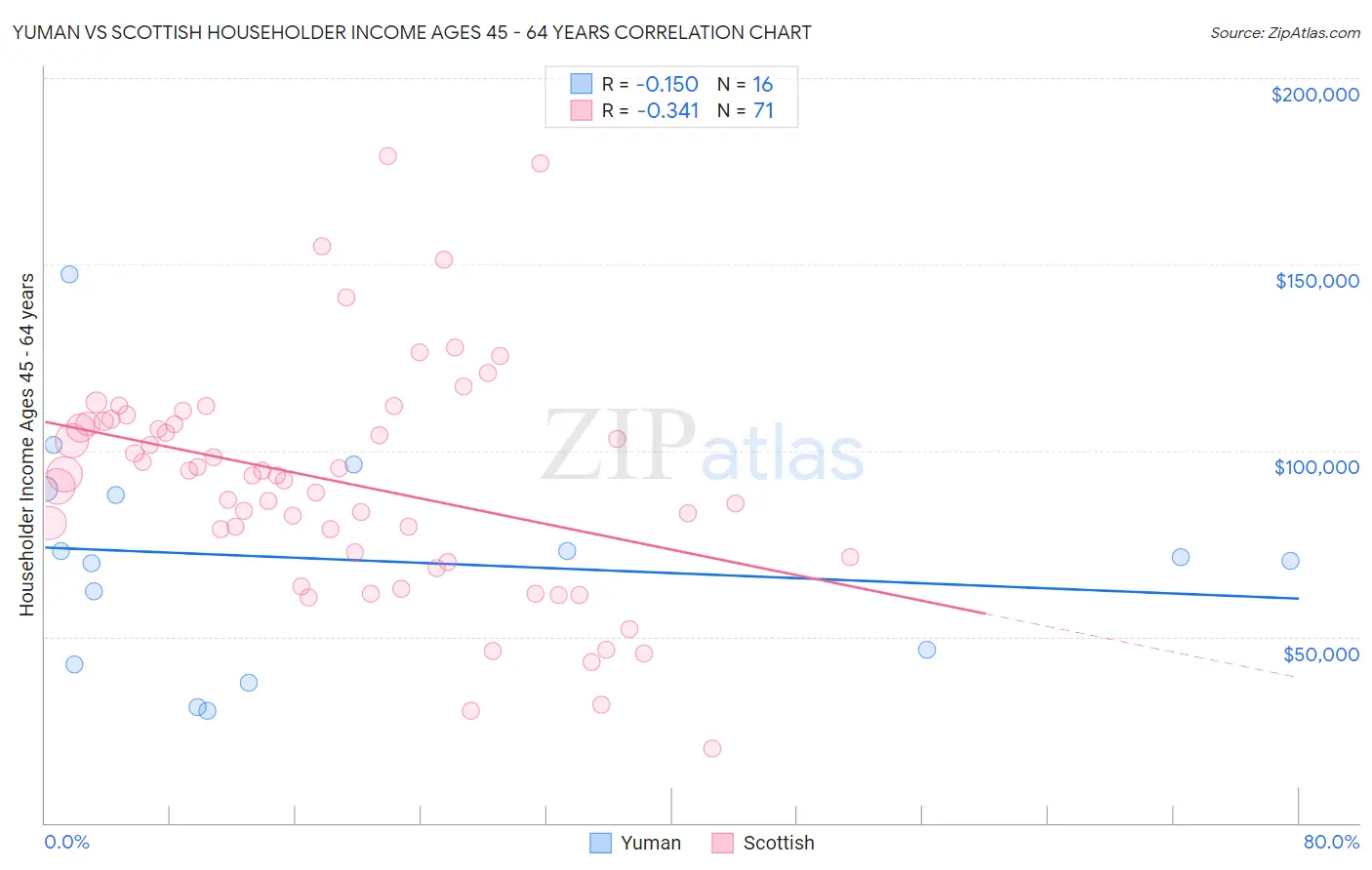 Yuman vs Scottish Householder Income Ages 45 - 64 years