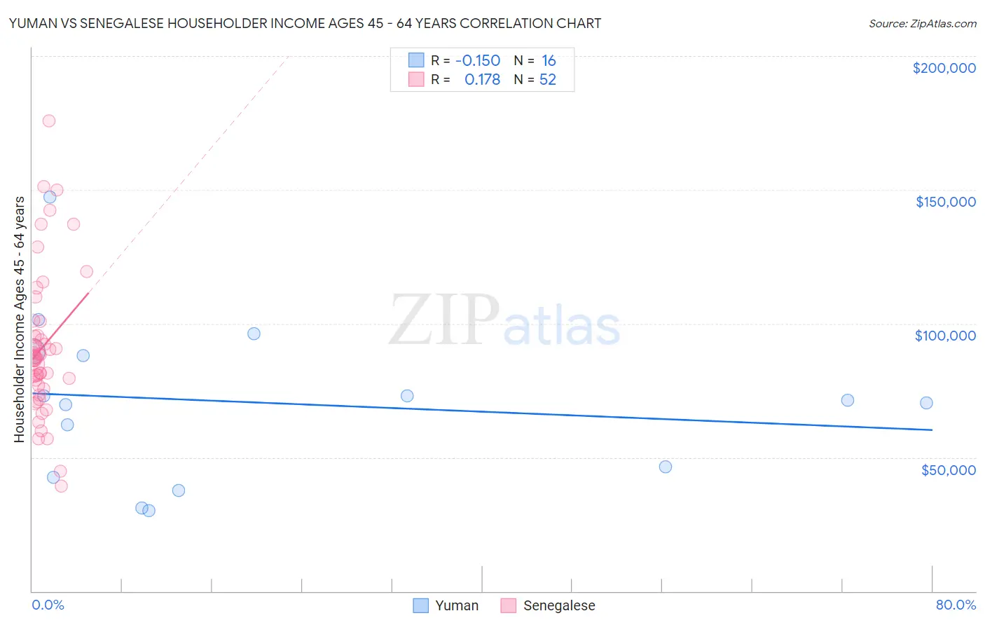 Yuman vs Senegalese Householder Income Ages 45 - 64 years