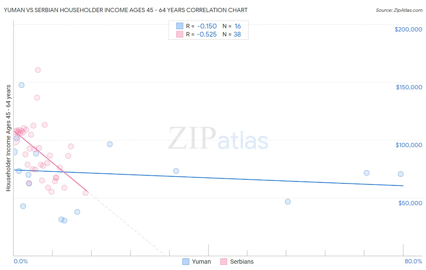 Yuman vs Serbian Householder Income Ages 45 - 64 years