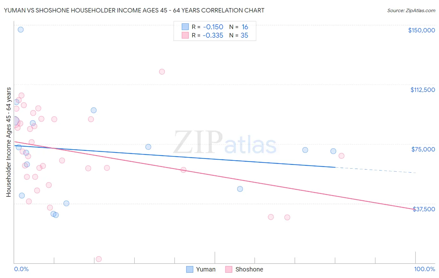 Yuman vs Shoshone Householder Income Ages 45 - 64 years