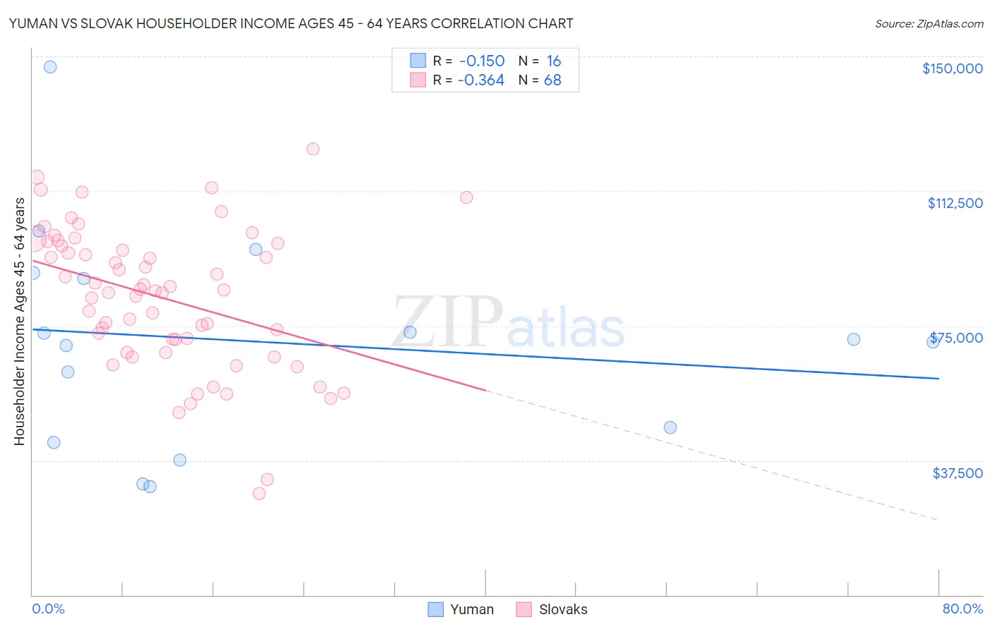 Yuman vs Slovak Householder Income Ages 45 - 64 years