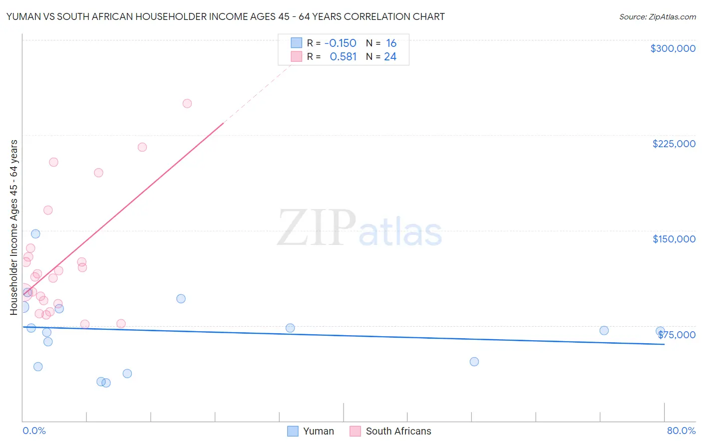 Yuman vs South African Householder Income Ages 45 - 64 years