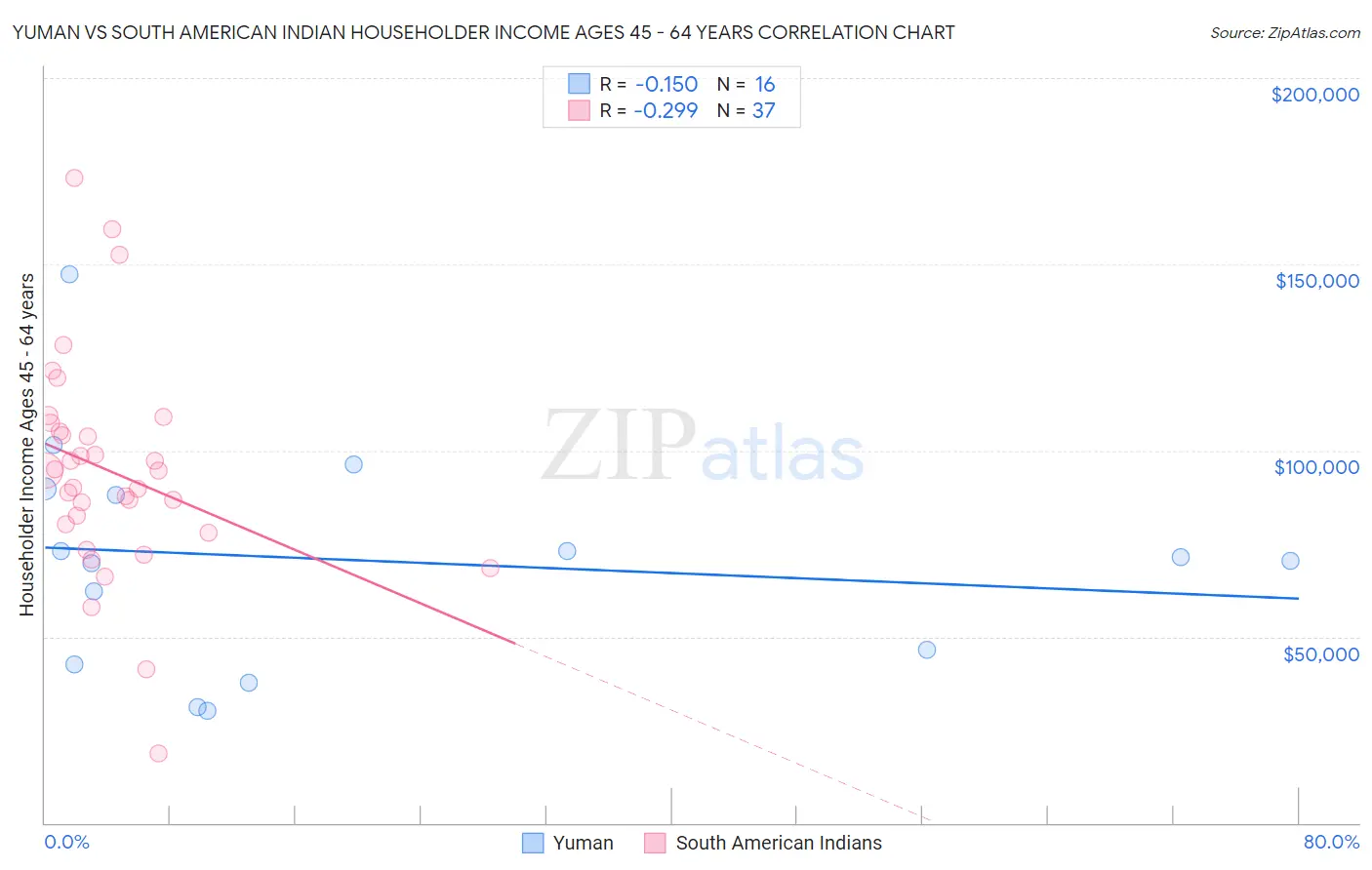 Yuman vs South American Indian Householder Income Ages 45 - 64 years