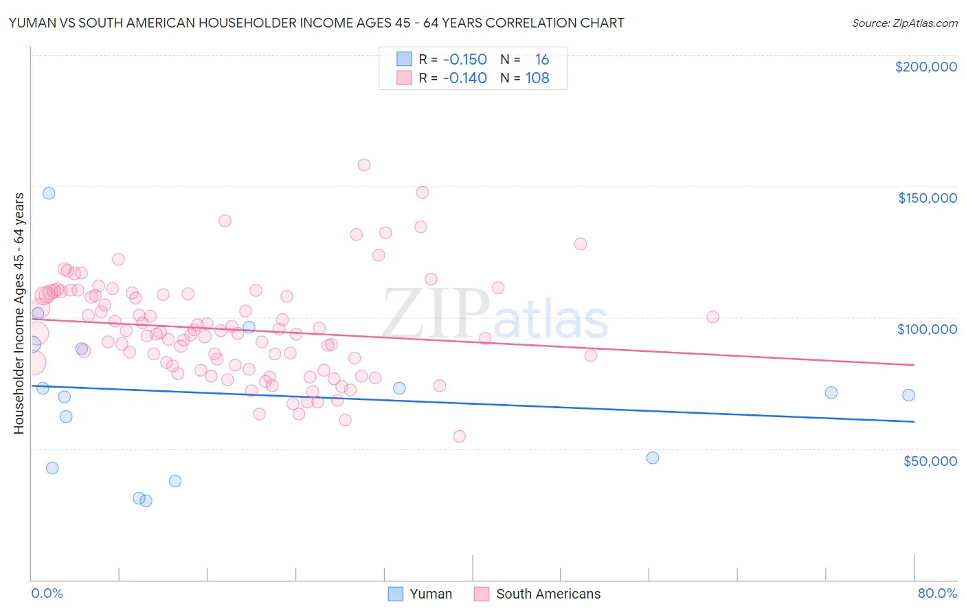 Yuman vs South American Householder Income Ages 45 - 64 years