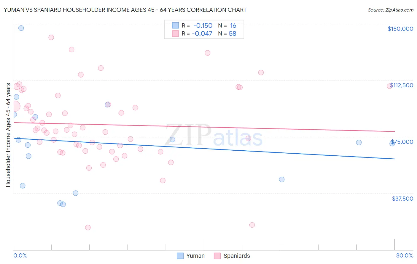 Yuman vs Spaniard Householder Income Ages 45 - 64 years