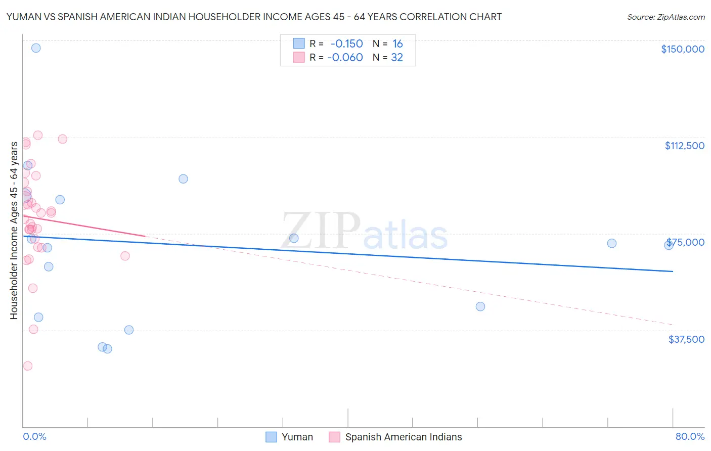 Yuman vs Spanish American Indian Householder Income Ages 45 - 64 years