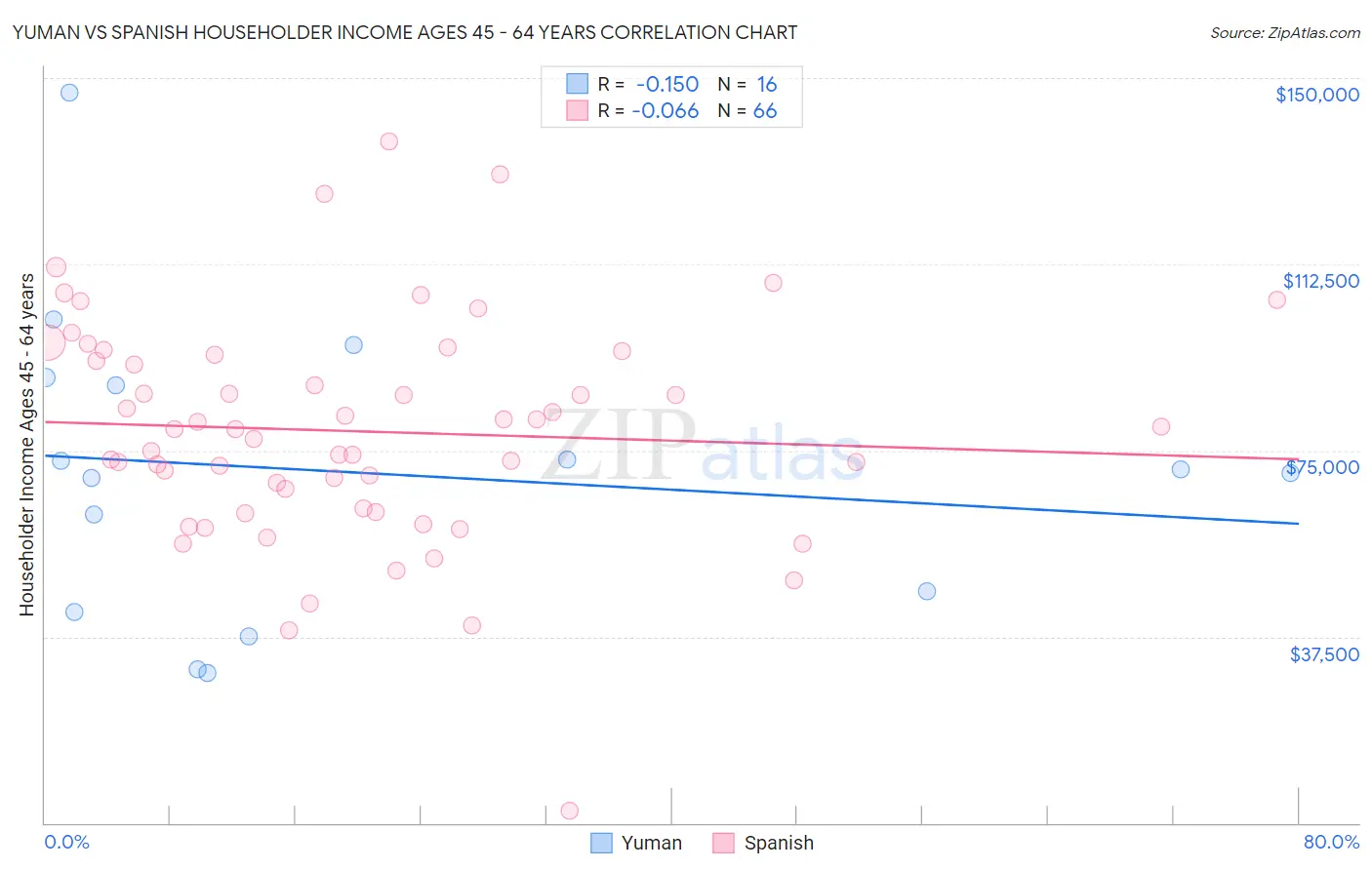 Yuman vs Spanish Householder Income Ages 45 - 64 years
