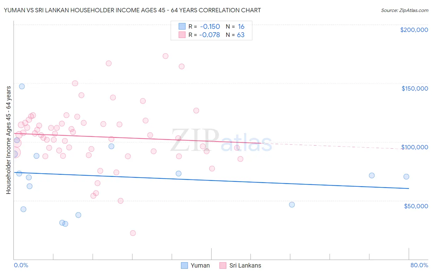 Yuman vs Sri Lankan Householder Income Ages 45 - 64 years