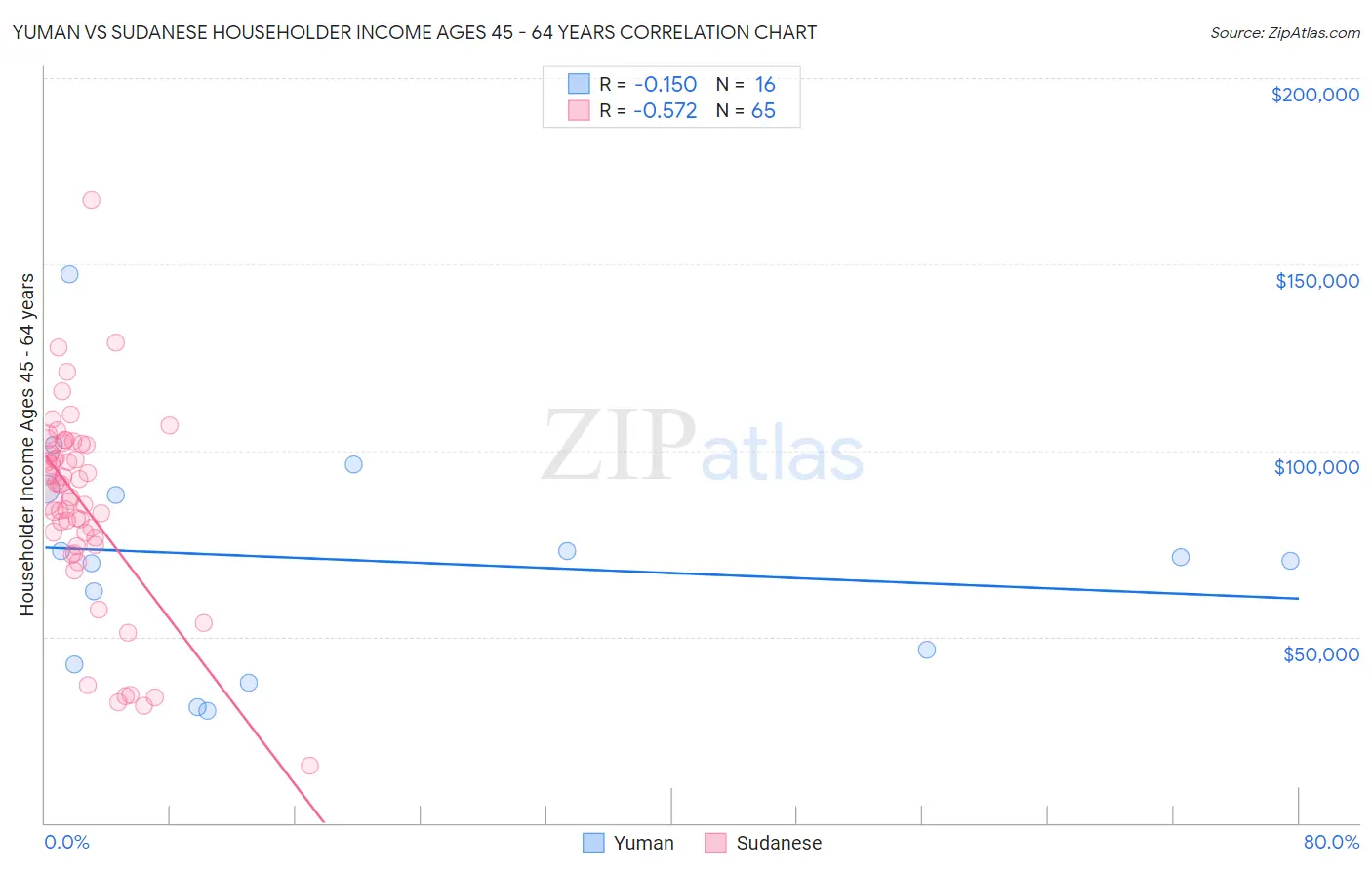 Yuman vs Sudanese Householder Income Ages 45 - 64 years