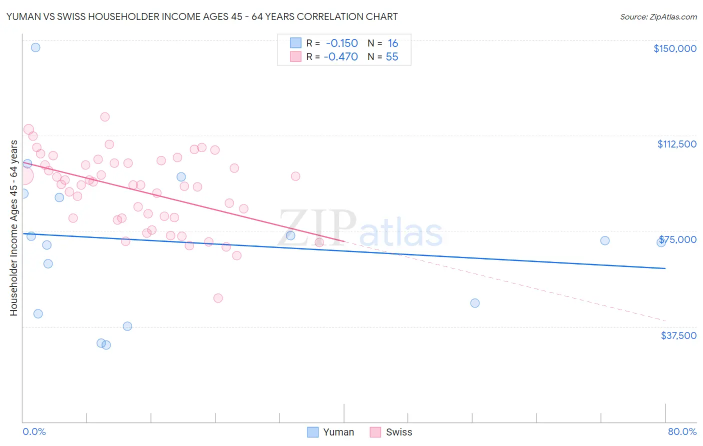 Yuman vs Swiss Householder Income Ages 45 - 64 years