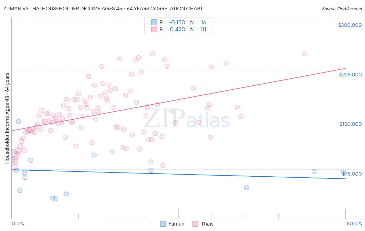 Yuman vs Thai Householder Income Ages 45 - 64 years