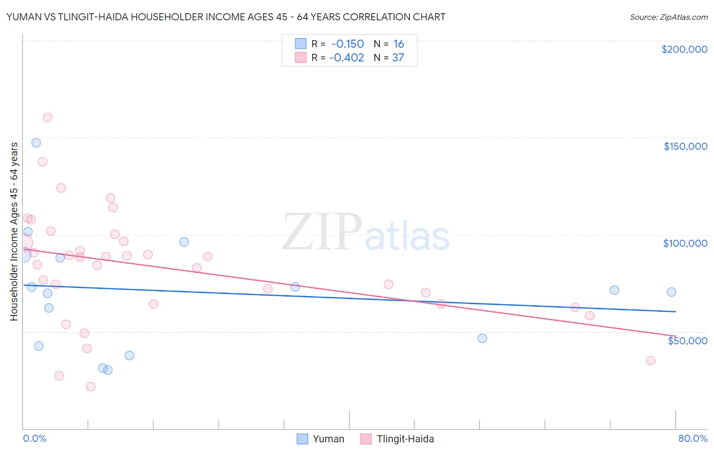 Yuman vs Tlingit-Haida Householder Income Ages 45 - 64 years