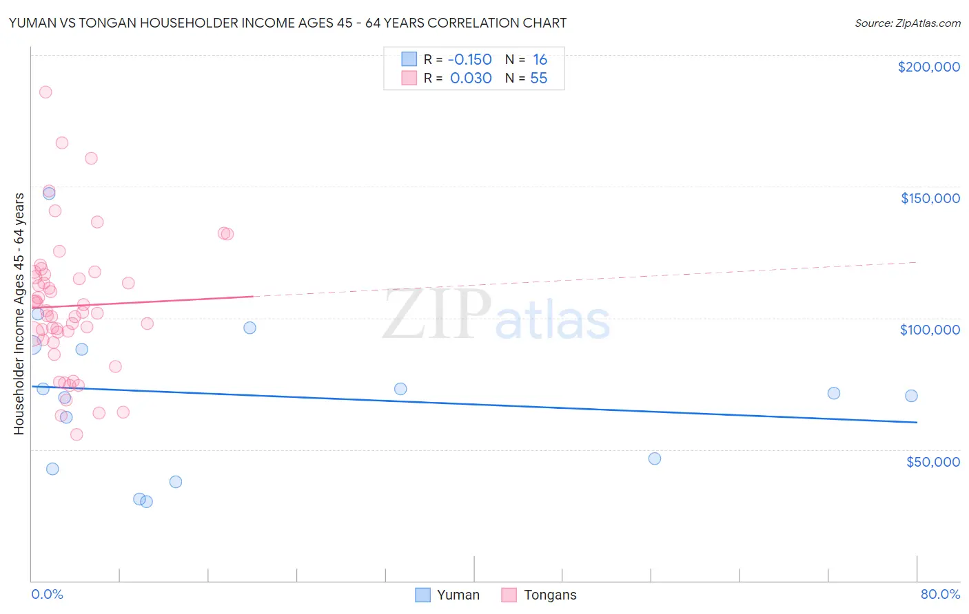 Yuman vs Tongan Householder Income Ages 45 - 64 years