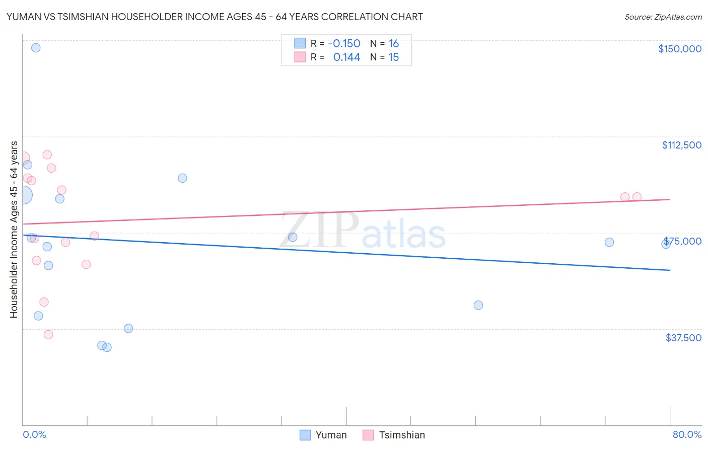 Yuman vs Tsimshian Householder Income Ages 45 - 64 years