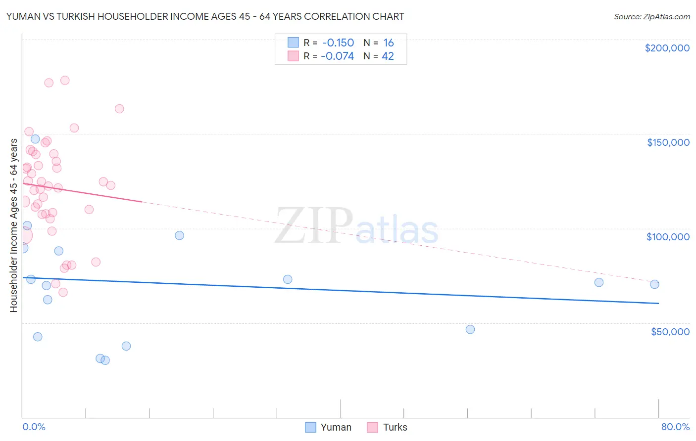 Yuman vs Turkish Householder Income Ages 45 - 64 years