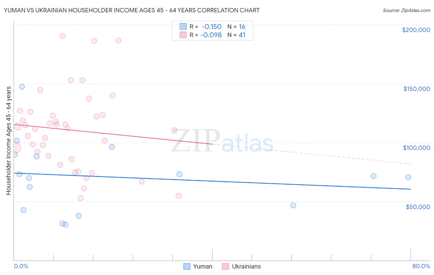 Yuman vs Ukrainian Householder Income Ages 45 - 64 years