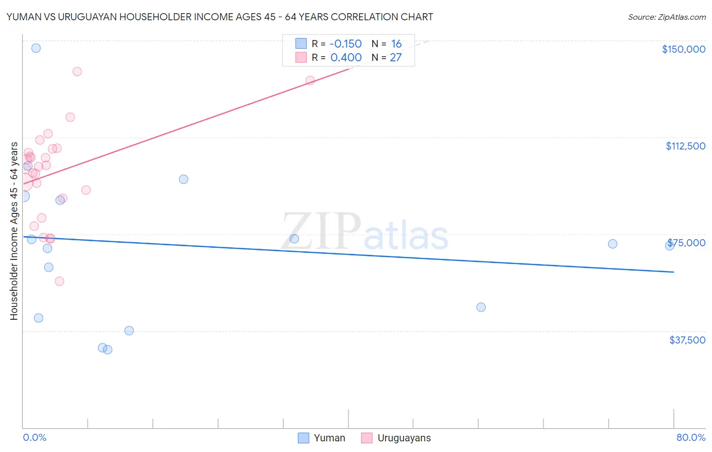Yuman vs Uruguayan Householder Income Ages 45 - 64 years