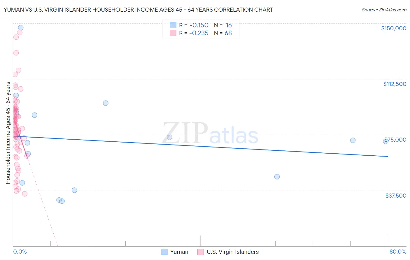 Yuman vs U.S. Virgin Islander Householder Income Ages 45 - 64 years