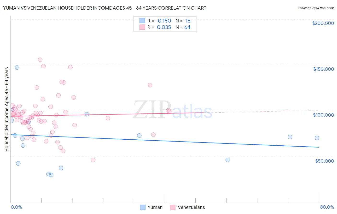 Yuman vs Venezuelan Householder Income Ages 45 - 64 years