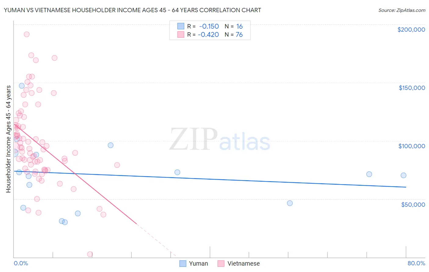 Yuman vs Vietnamese Householder Income Ages 45 - 64 years