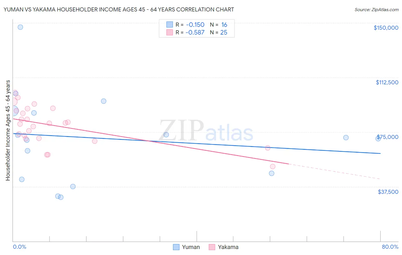 Yuman vs Yakama Householder Income Ages 45 - 64 years
