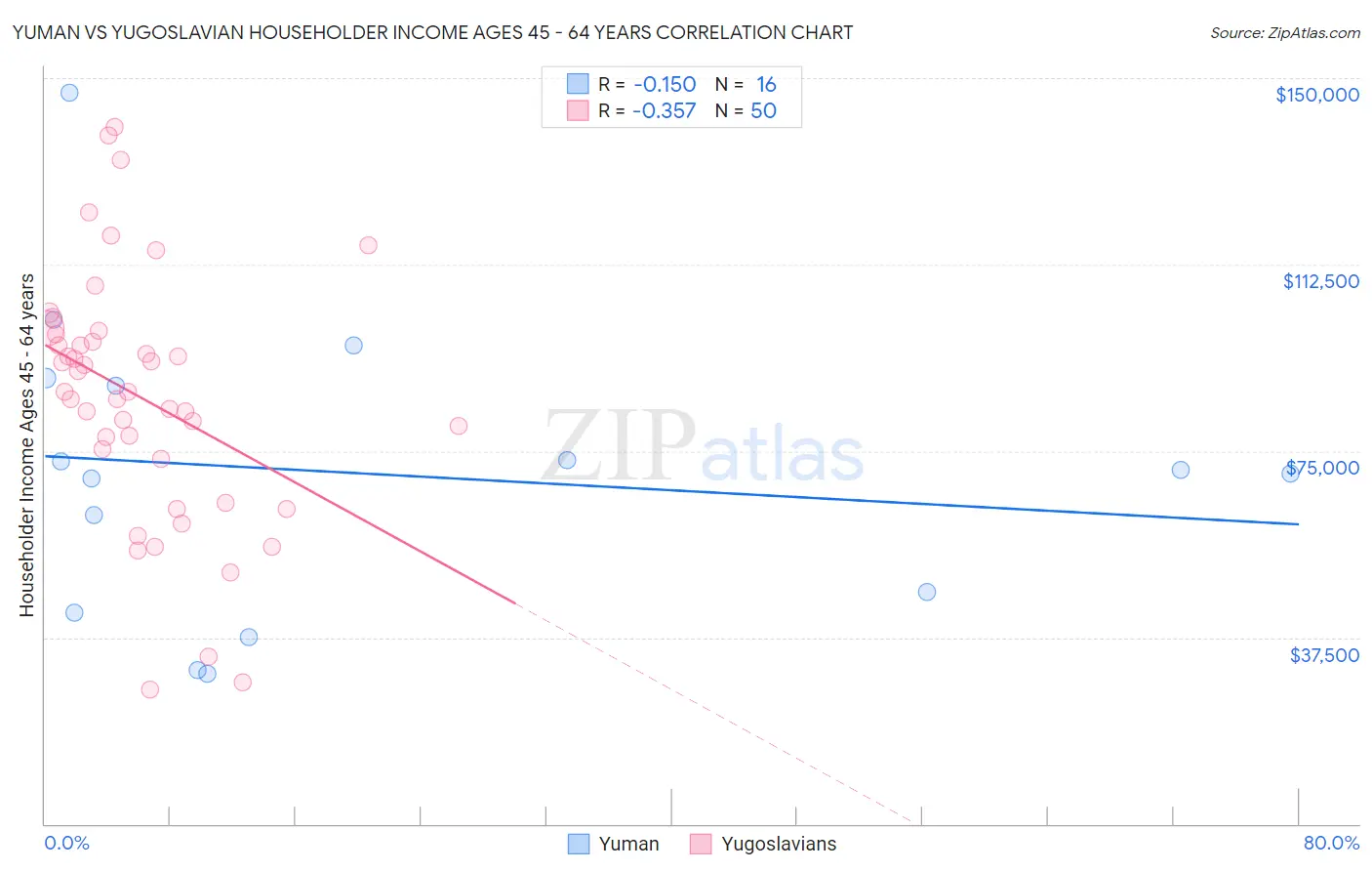 Yuman vs Yugoslavian Householder Income Ages 45 - 64 years