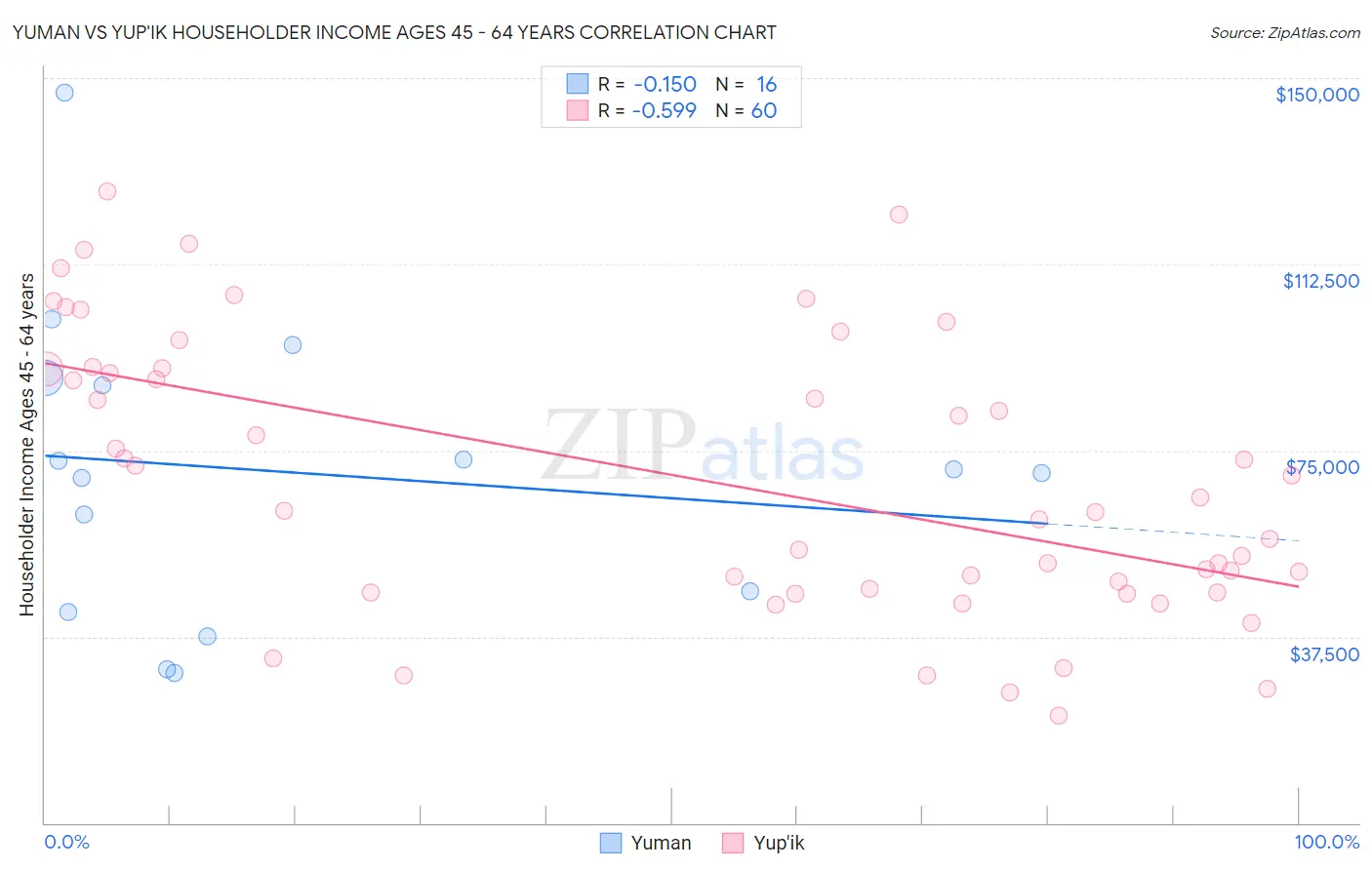 Yuman vs Yup'ik Householder Income Ages 45 - 64 years