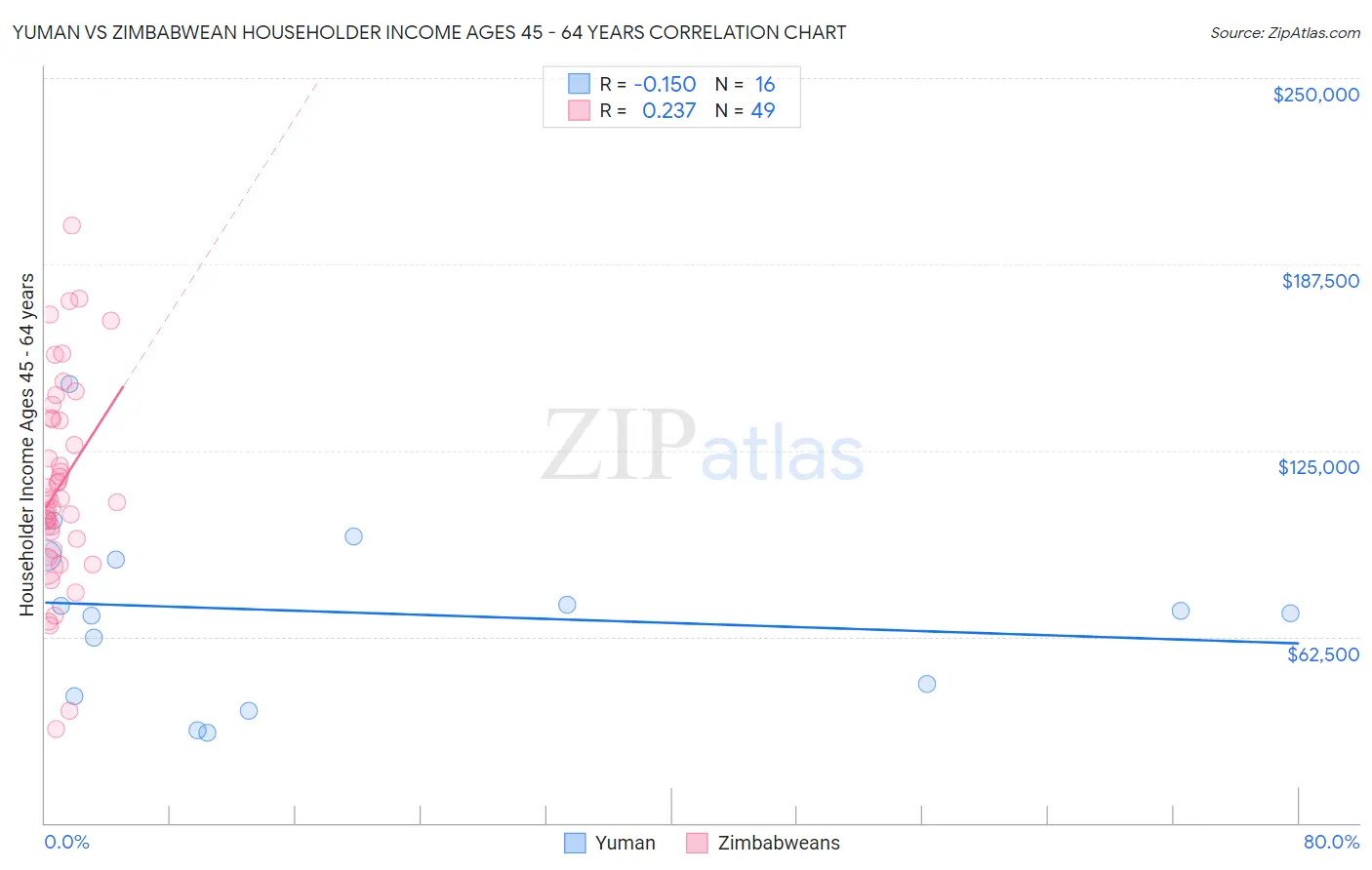 Yuman vs Zimbabwean Householder Income Ages 45 - 64 years