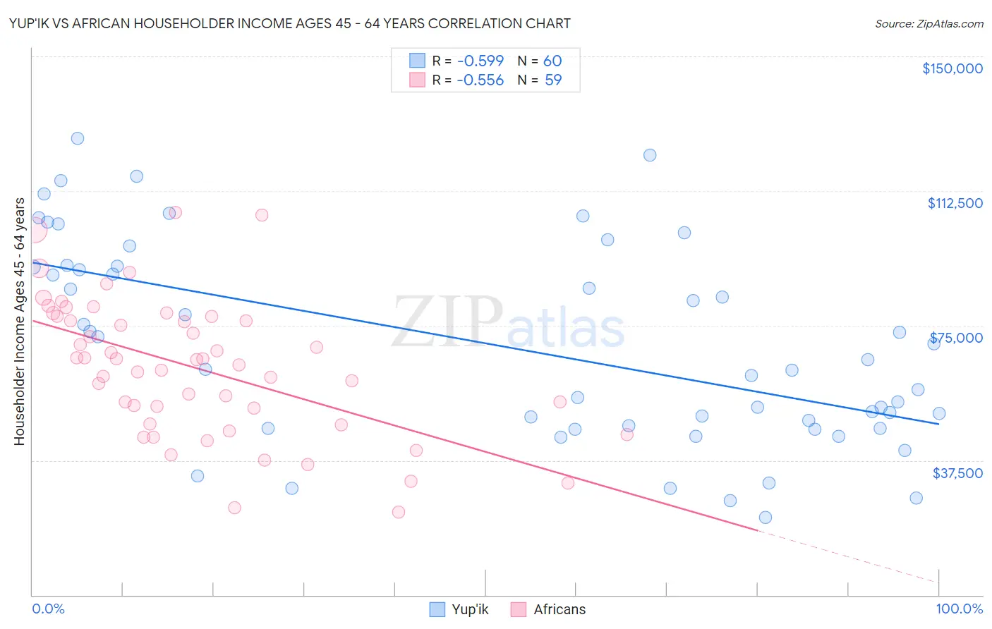 Yup'ik vs African Householder Income Ages 45 - 64 years