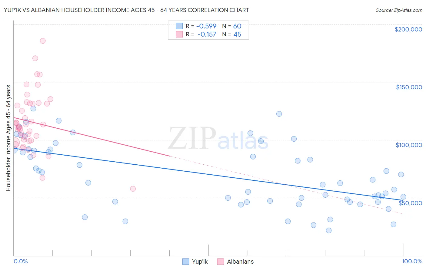 Yup'ik vs Albanian Householder Income Ages 45 - 64 years