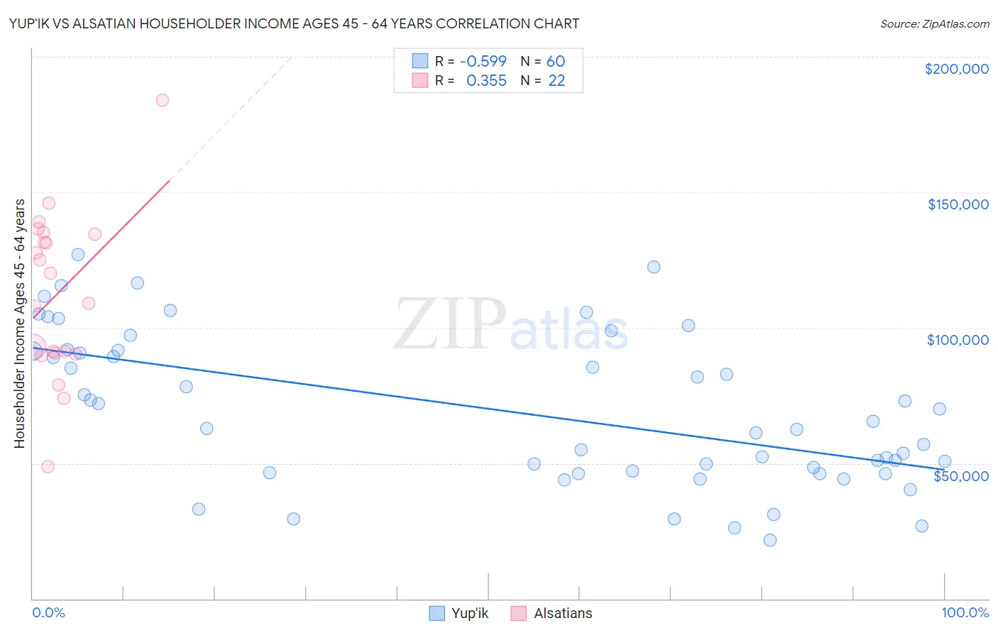 Yup'ik vs Alsatian Householder Income Ages 45 - 64 years