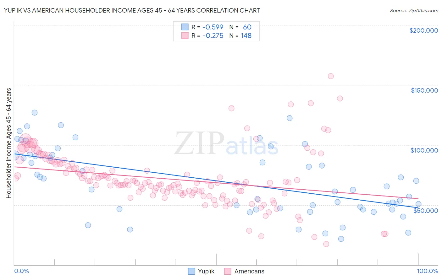 Yup'ik vs American Householder Income Ages 45 - 64 years