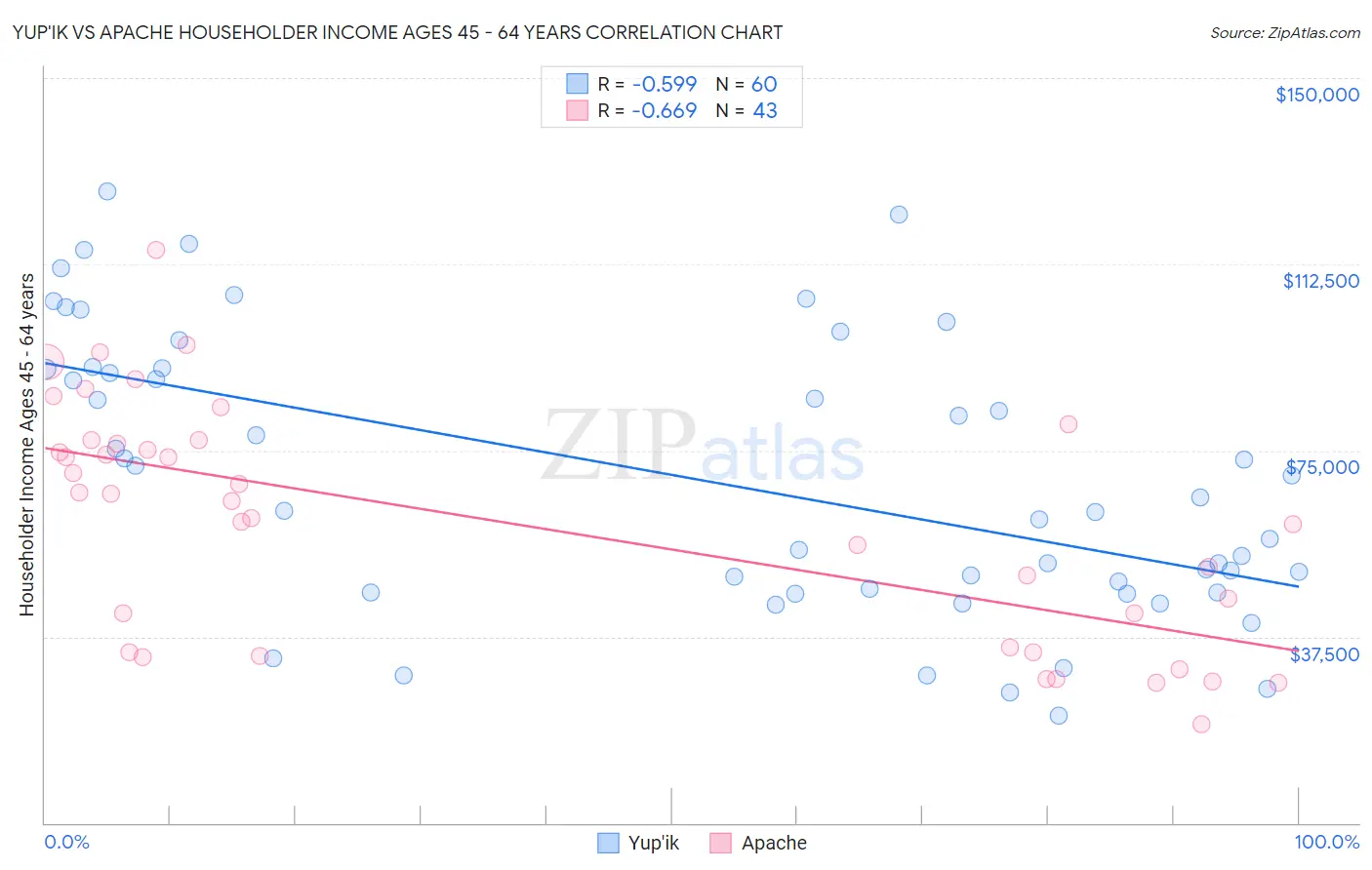 Yup'ik vs Apache Householder Income Ages 45 - 64 years