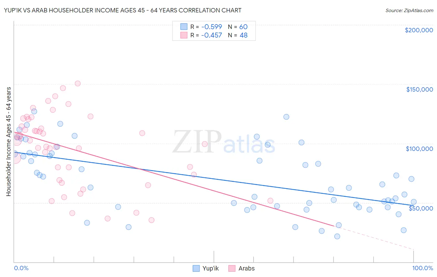 Yup'ik vs Arab Householder Income Ages 45 - 64 years