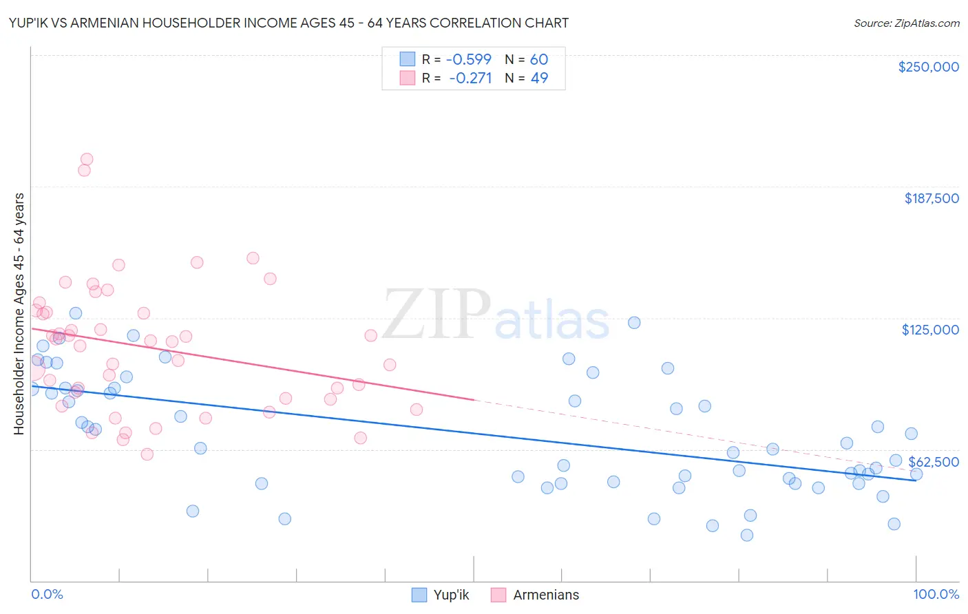 Yup'ik vs Armenian Householder Income Ages 45 - 64 years