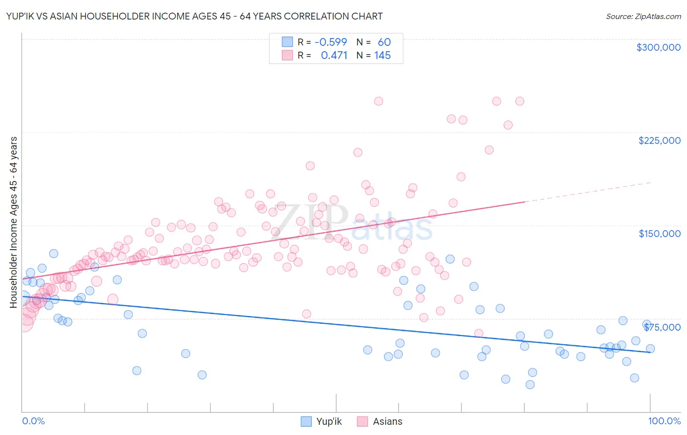 Yup'ik vs Asian Householder Income Ages 45 - 64 years