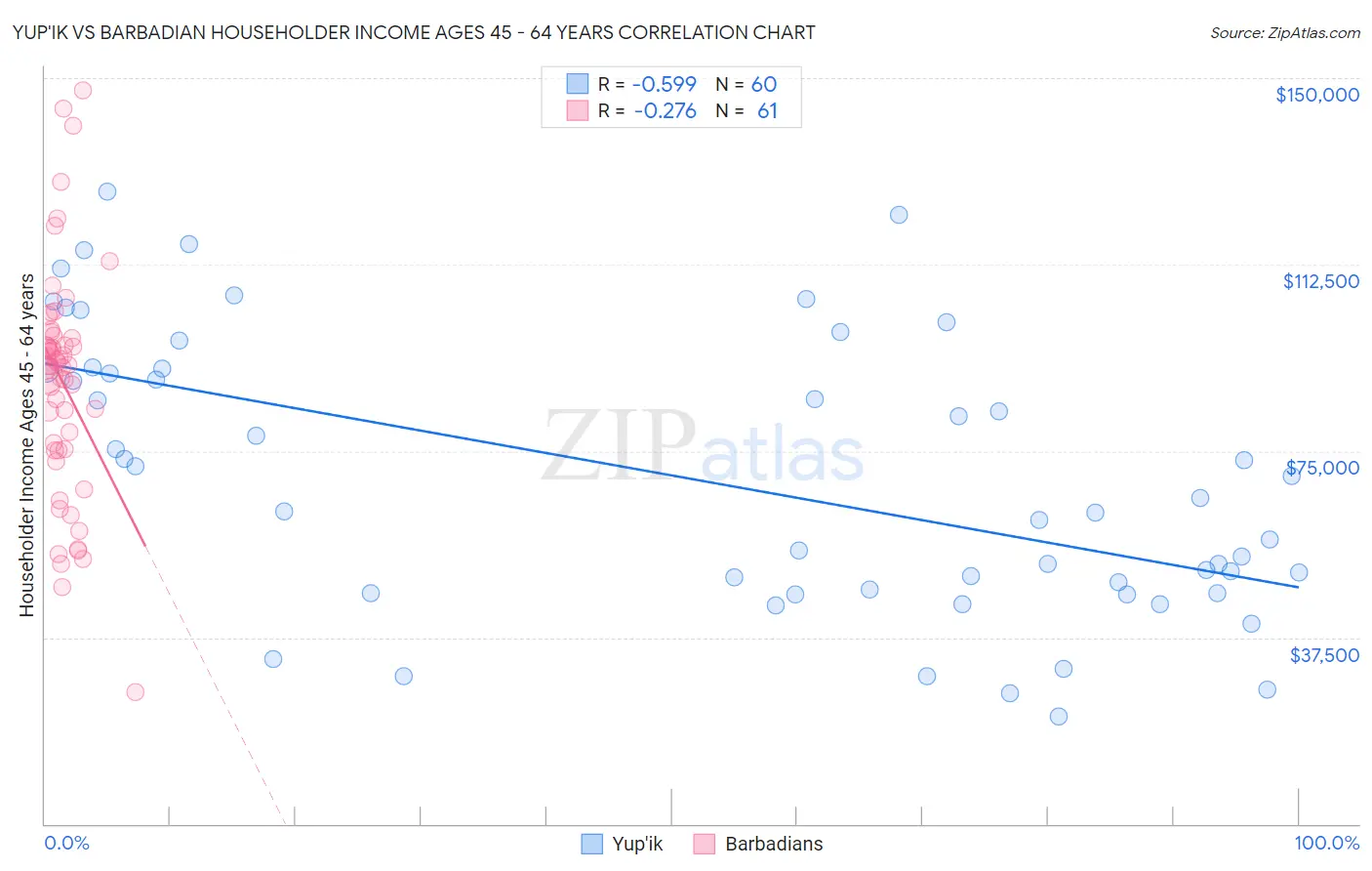 Yup'ik vs Barbadian Householder Income Ages 45 - 64 years
