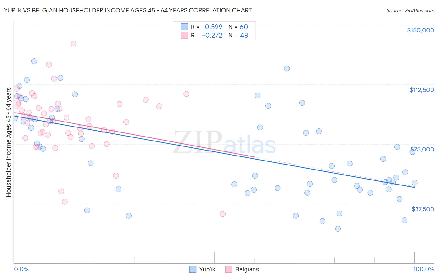 Yup'ik vs Belgian Householder Income Ages 45 - 64 years