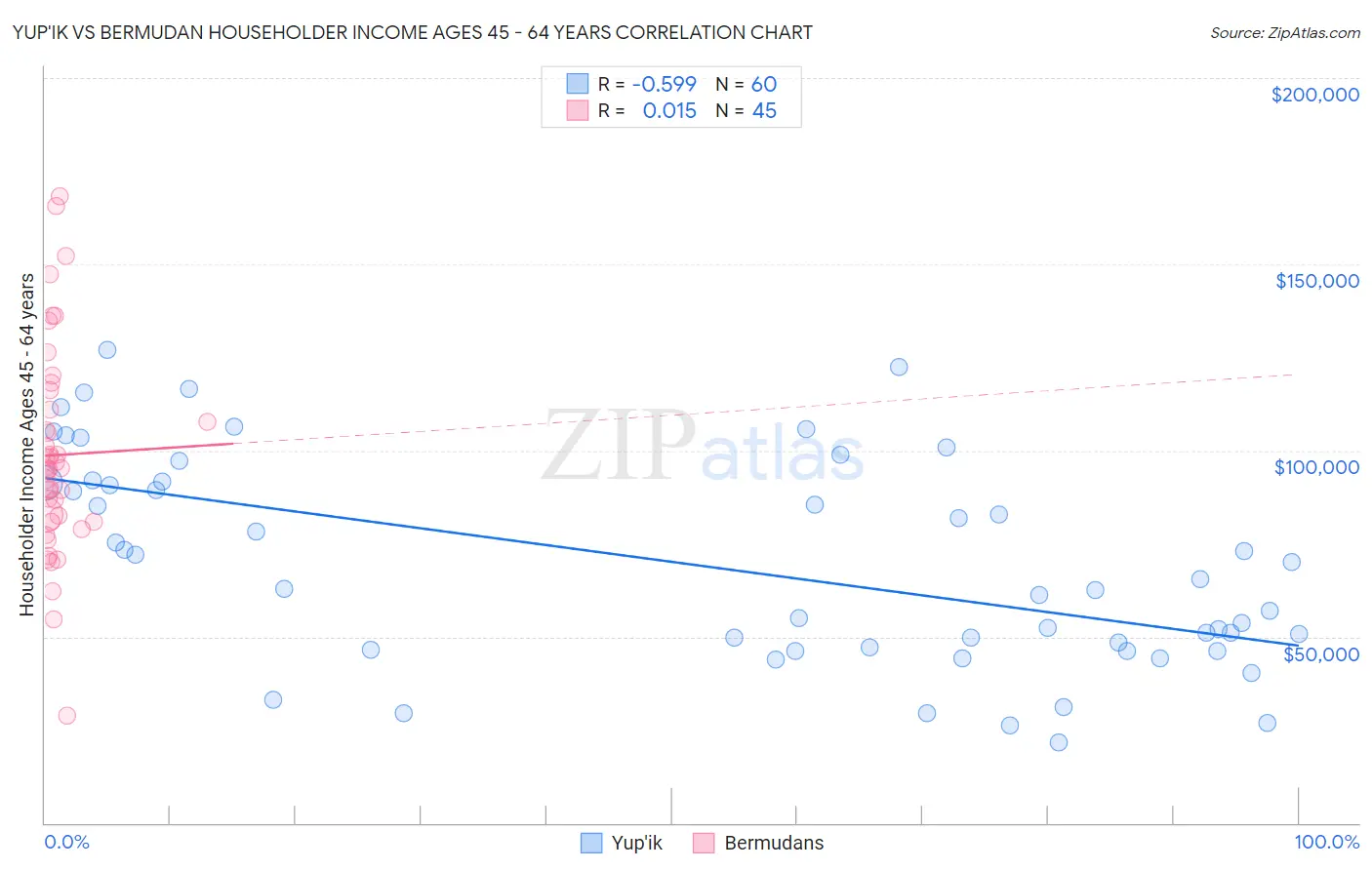 Yup'ik vs Bermudan Householder Income Ages 45 - 64 years