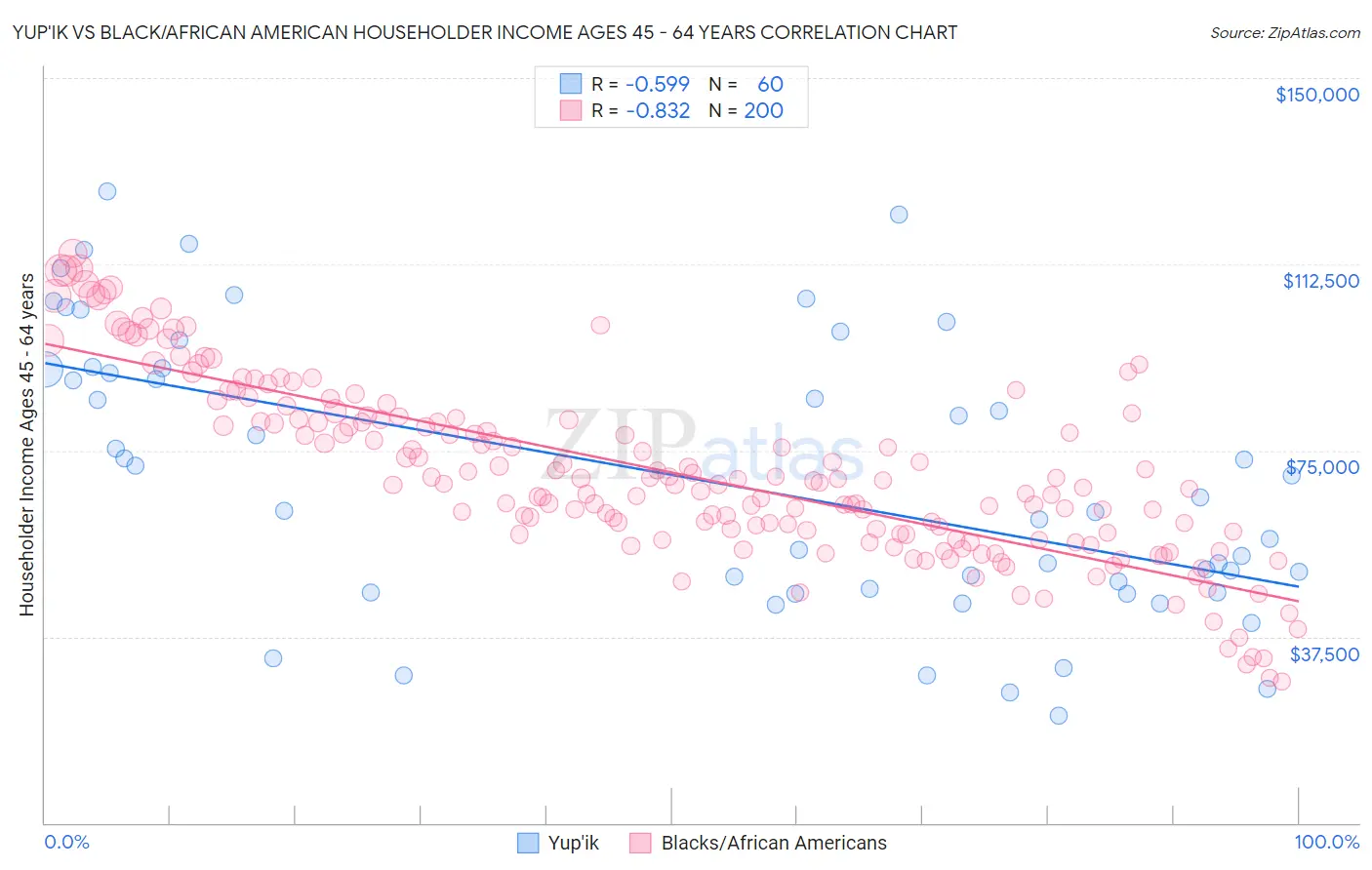Yup'ik vs Black/African American Householder Income Ages 45 - 64 years