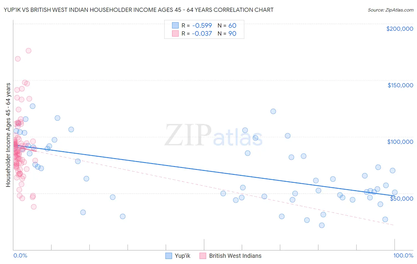Yup'ik vs British West Indian Householder Income Ages 45 - 64 years