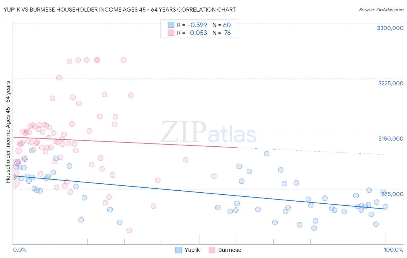 Yup'ik vs Burmese Householder Income Ages 45 - 64 years