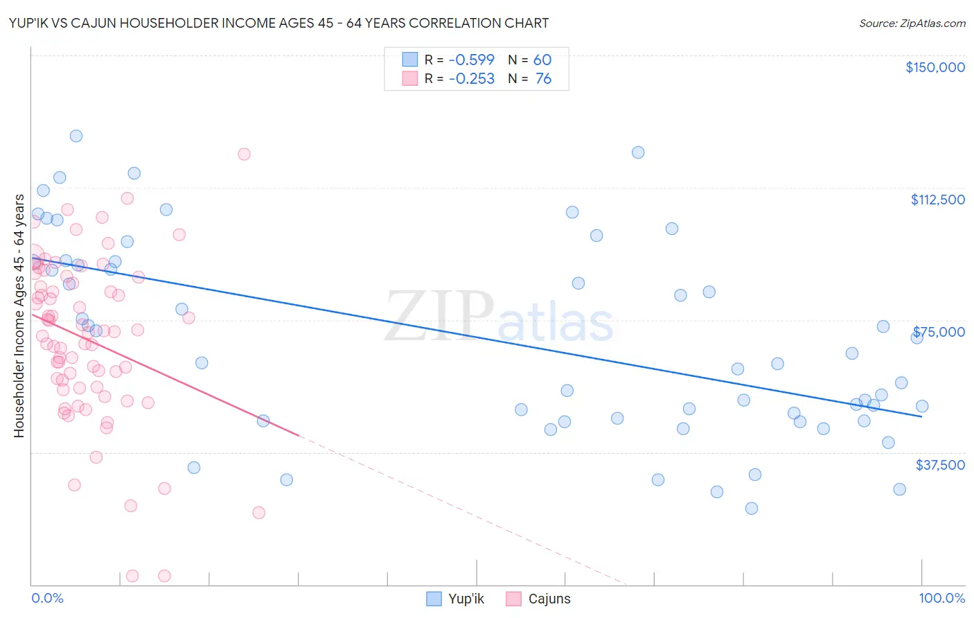 Yup'ik vs Cajun Householder Income Ages 45 - 64 years