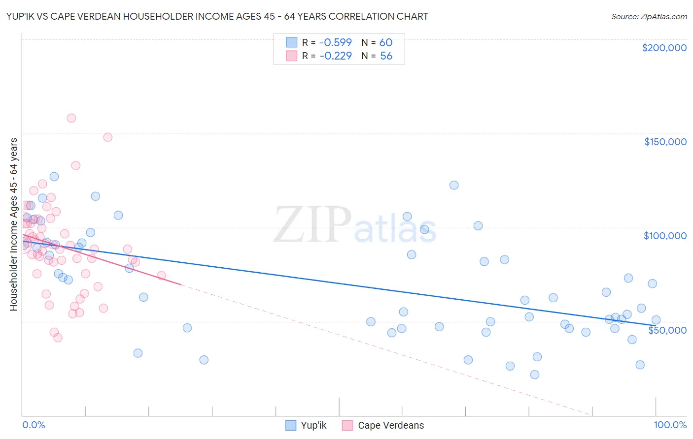 Yup'ik vs Cape Verdean Householder Income Ages 45 - 64 years