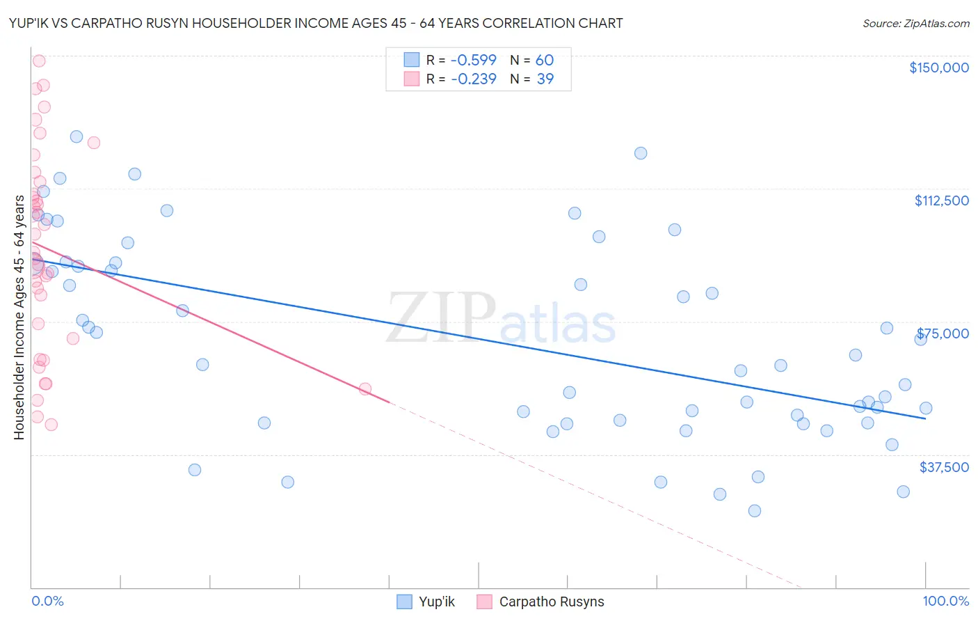 Yup'ik vs Carpatho Rusyn Householder Income Ages 45 - 64 years